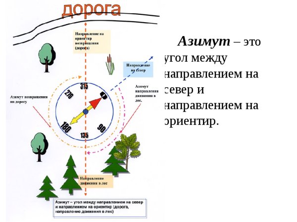 Обратный магнитный Азимут