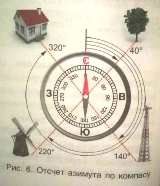 Карта ориентирование стороны горизонта