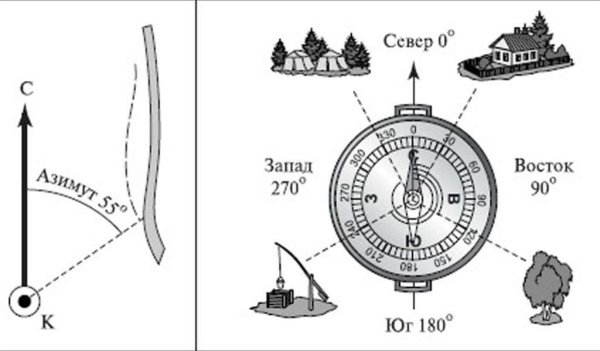 Ориентирование на местности без карты по компасу