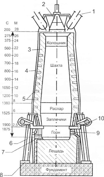 Схема доменной печи основные элементы печи