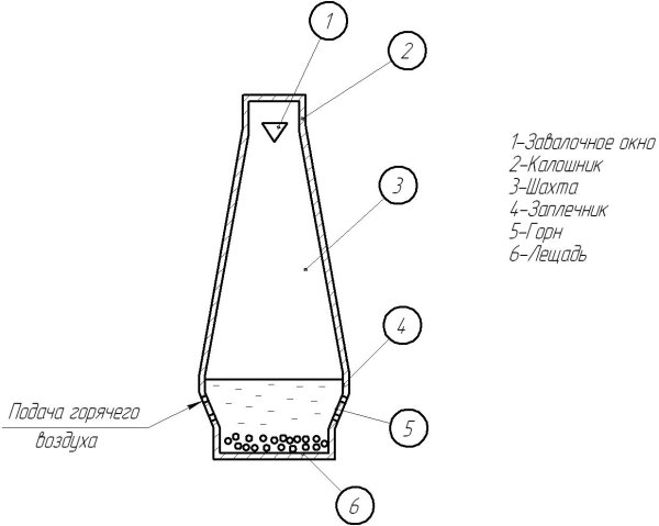 Устройство доменной печи схема