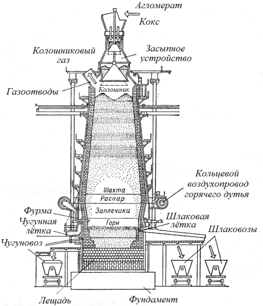 Царга доменной печи