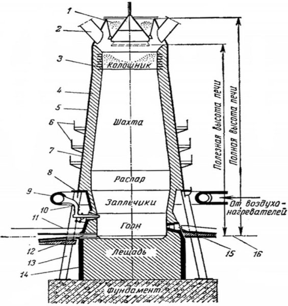 Схема доменной печи основные элементы печи