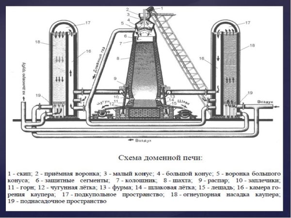 Схема воздухонагревателя доменной печи