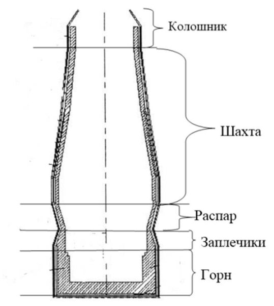 Колошник доменной печи схема