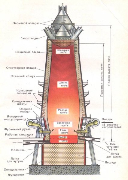 Устройство доменной печи схема