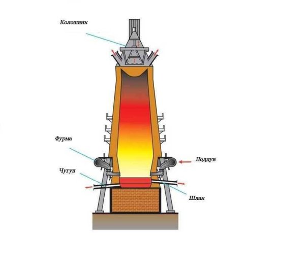 Горн доменной печи схема