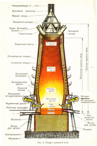 Устройство доменной печи схема