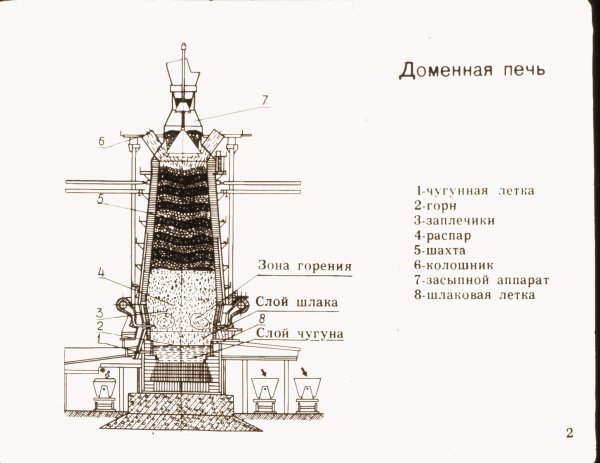 Конструкция доменной печи схематично