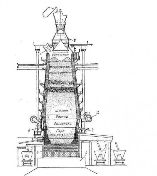 Доменная печь ММК схема