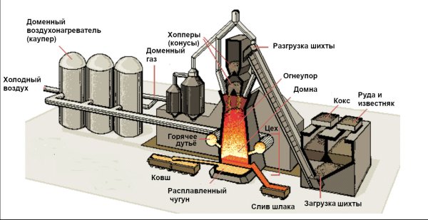 Схема воздухонагревателя доменной печи