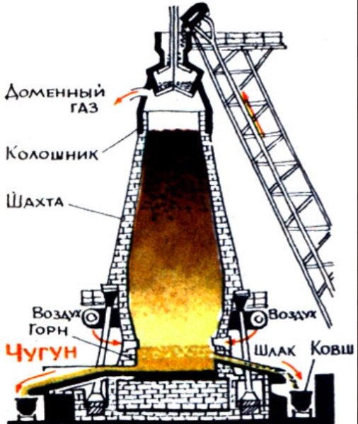 Горн доменной печи