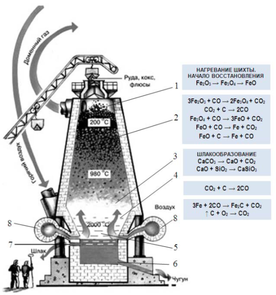 Схема доменной печи для выплавки чугуна