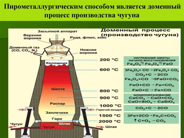 Доменная печь для производства чугуна схема