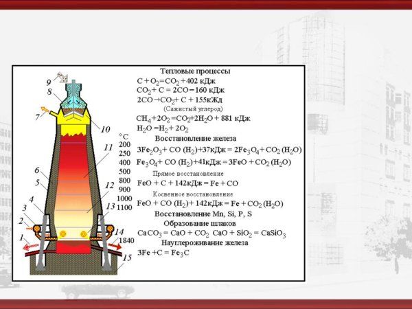 Схема получения чугуна доменный процесс