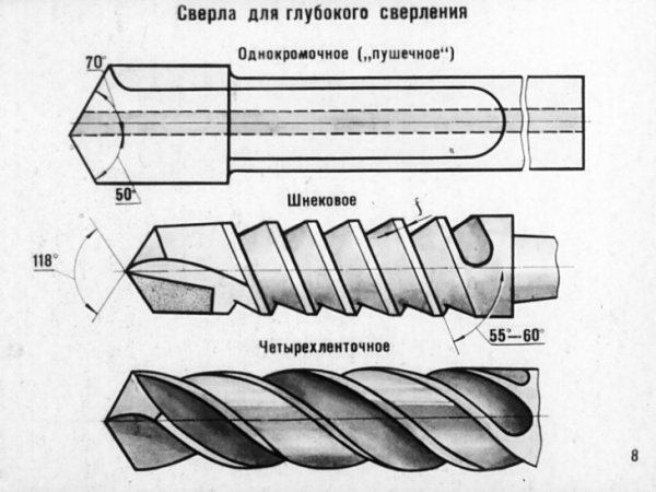 Сверло для глубокого сверления по металлу чертеж