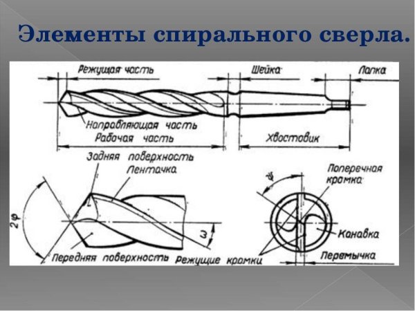 Параметры и элементы спирального сверла