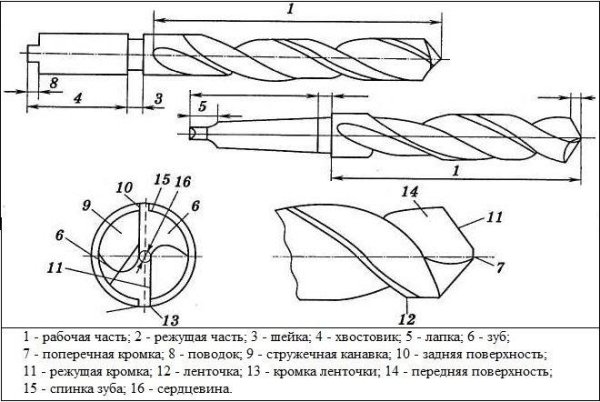 Основные конструктивные элементы спиральных свёрл.