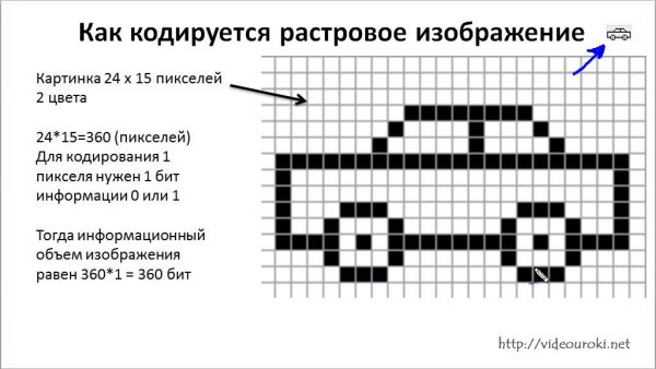 Кодирование графической информации Информатика