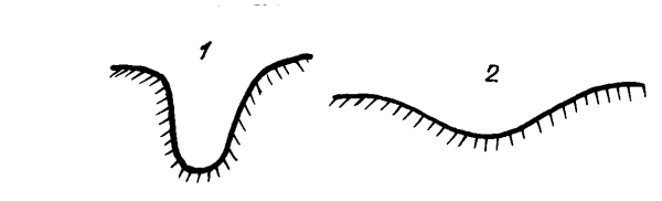 Схема балки и оврага