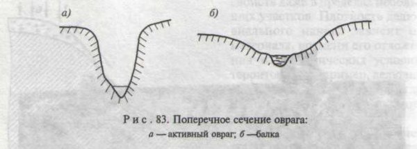 Овраг схема