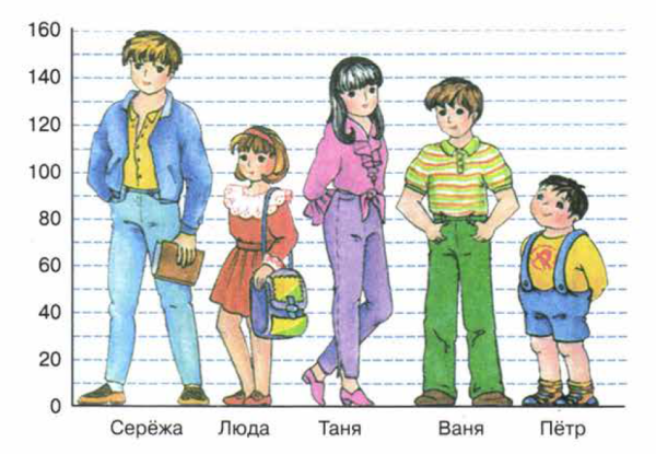 Рост учеников класса