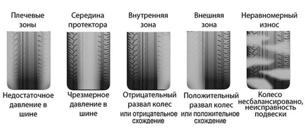 Шины неравномерный износ резины