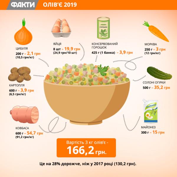 Оливье вектор