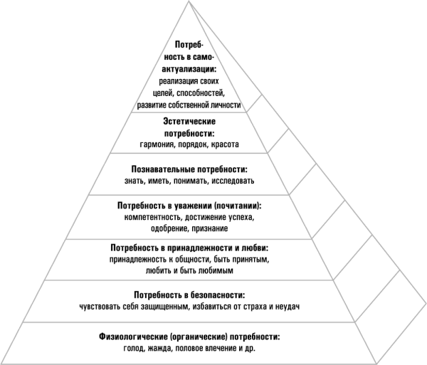 Схема уровни потребностей человека по а Маслоу