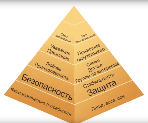 Пирамида Маслоу потребности человека 5 уровней