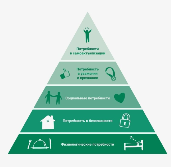 Пирамида потребностей Маслова