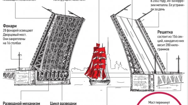 Дворцовый мост в Санкт-Петербурге рисунок
