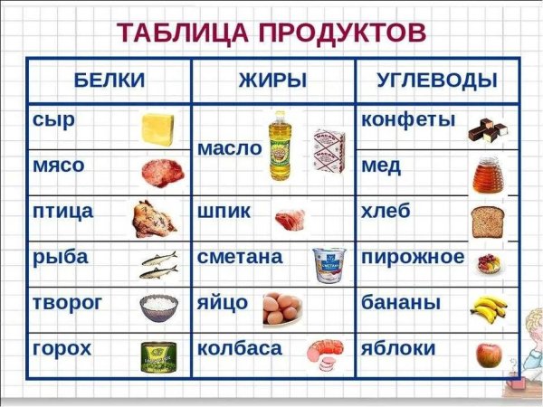 В каких продуктах содержатся белки жиры и углеводы