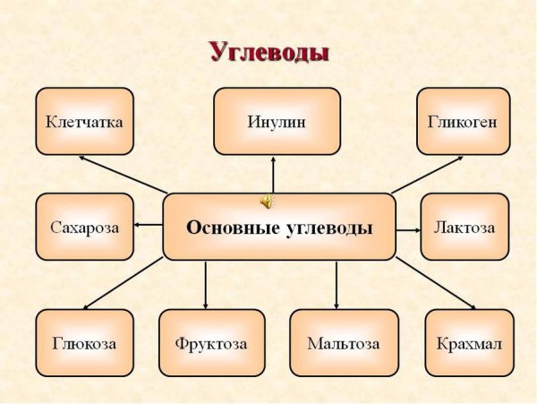 Картинки на тему углеводы