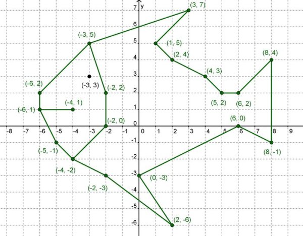 Фигуры на координатной плоскости с координатами 6 класс