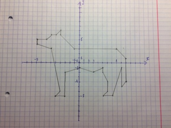 Метод координат рисунки