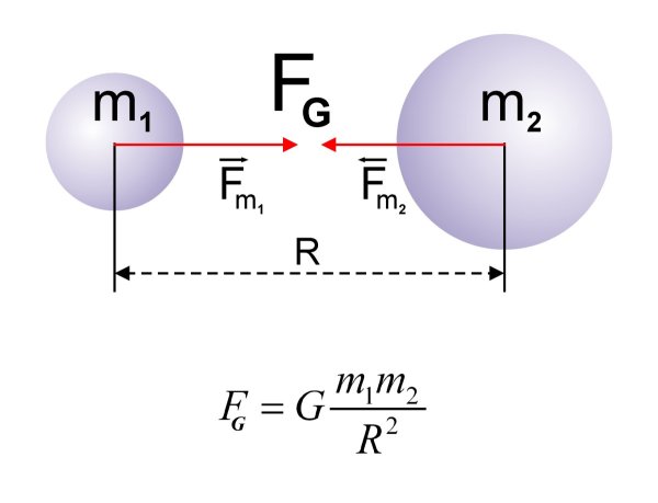 Сила Всемирного тяготения формула