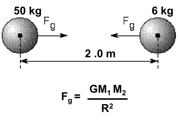 Исаак Ньютон закон Всемирного тяготения