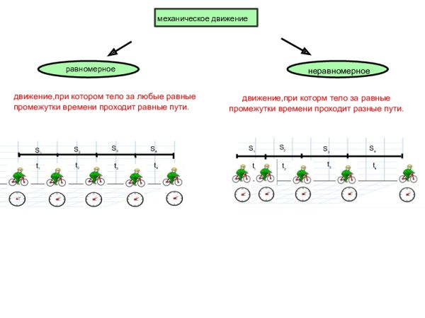 Механическое движение равномерное и неравномерное