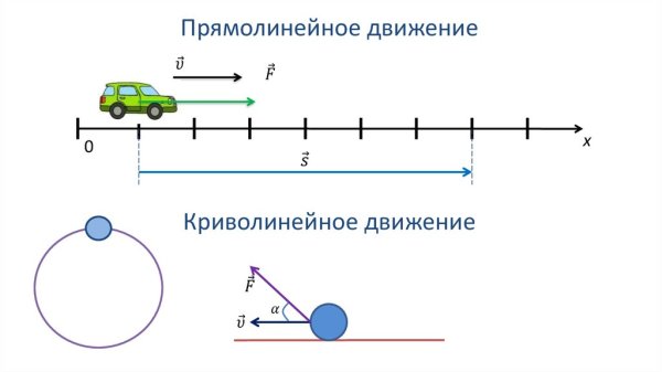 Графики зависимости пути от времени при равномерном движении