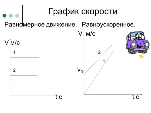 Графическое изображение движения физика