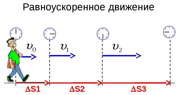 Равномерное движение график зависимости координаты от времени