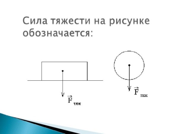 Сила тяжести рисунок