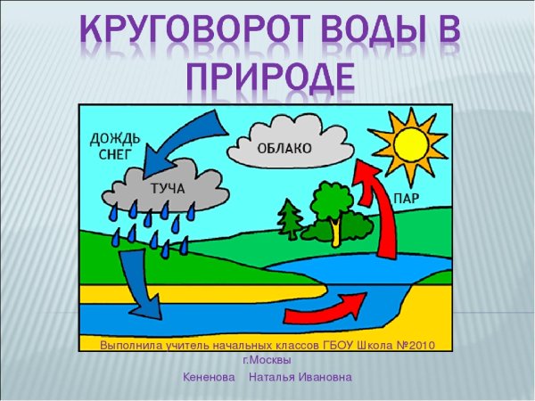 Круговорот воды в природе схема 3 класс окружающий мир