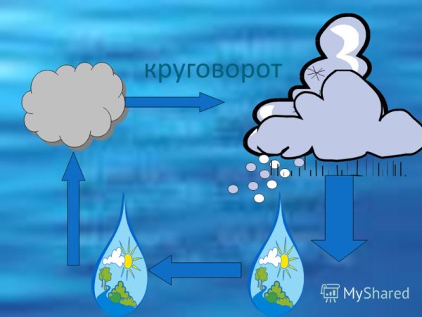 Круговорот воды в природе химия 8 класс