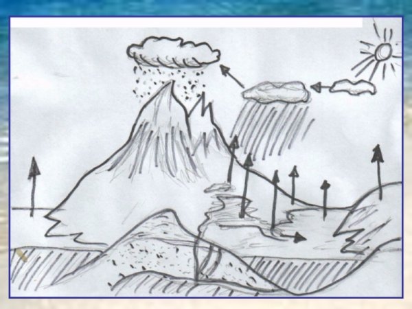 Круговорот воды рисунок