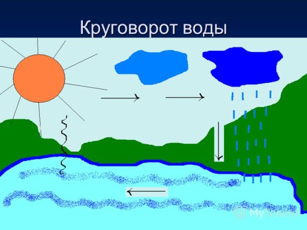 Круговорот воды в природе схема 3 класс окружающий