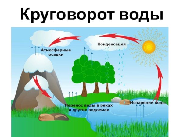 Круговорот воды схема 3 класс