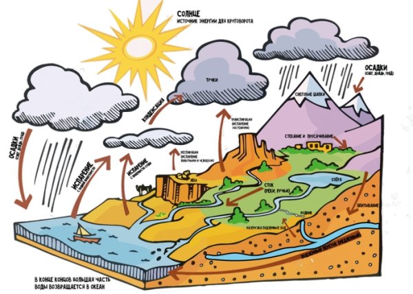 Круговорот воды в природе рисунок