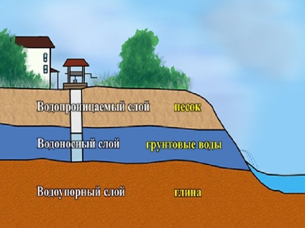 Грунтовые воды